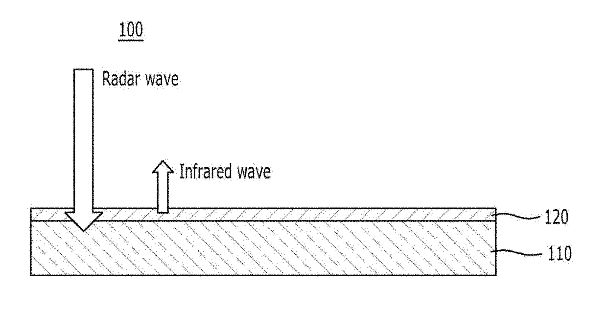 Composite structure for controlling absorptivity of radar and emissivity of infrared regions