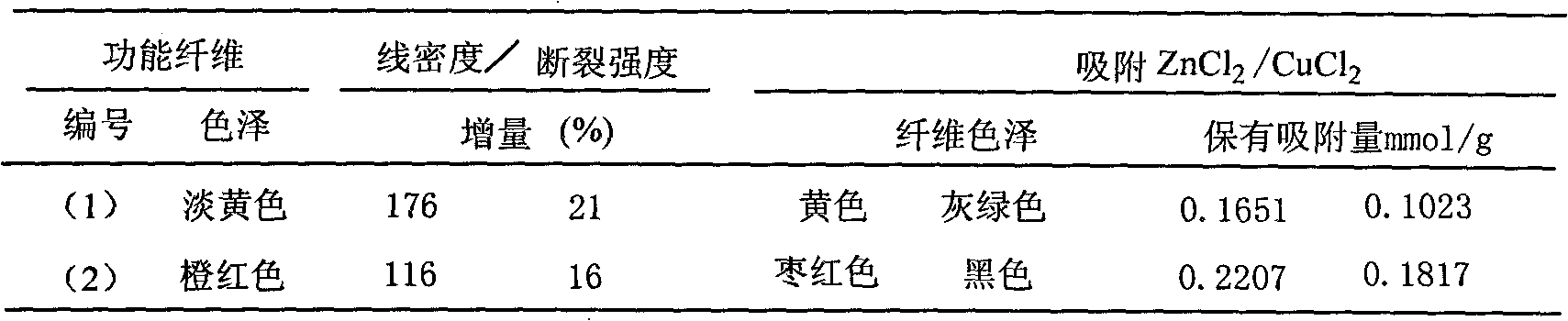 Multifunctional chelating ion-exchange fibers, and preparation method and application thereof