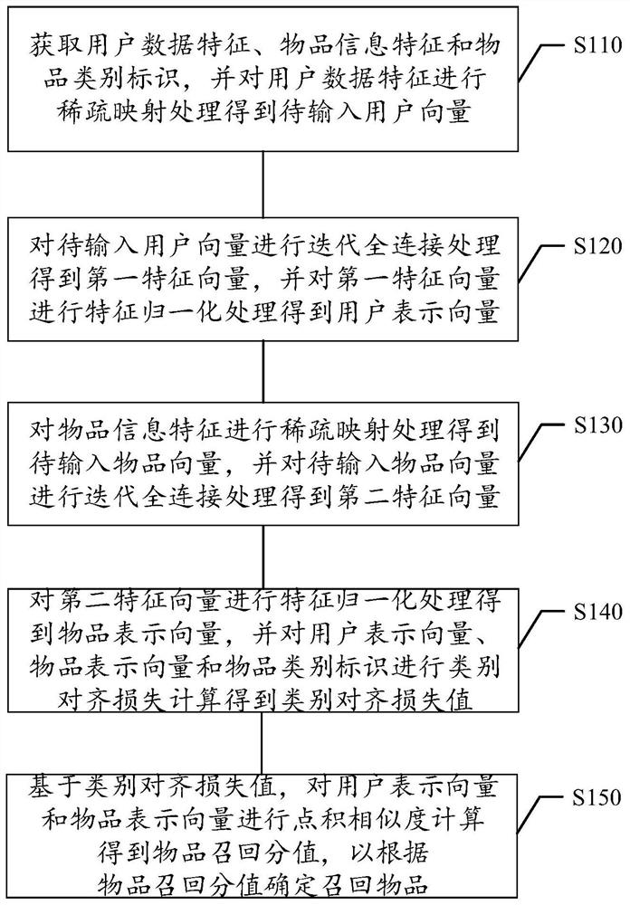 Article recall method and device, storage medium and electronic equipment