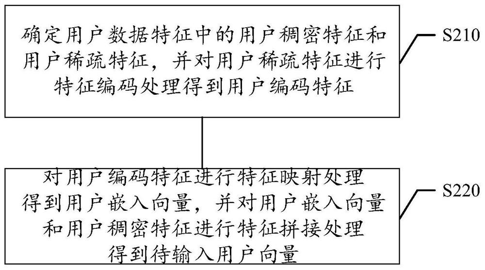 Article recall method and device, storage medium and electronic equipment