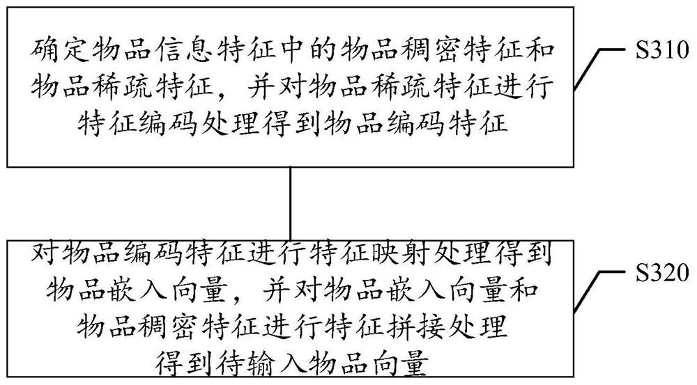 Article recall method and device, storage medium and electronic equipment