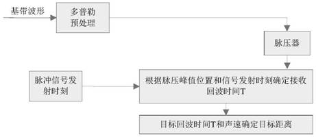 Active continuous wave sonar detection system and coded continuous wave signal design method