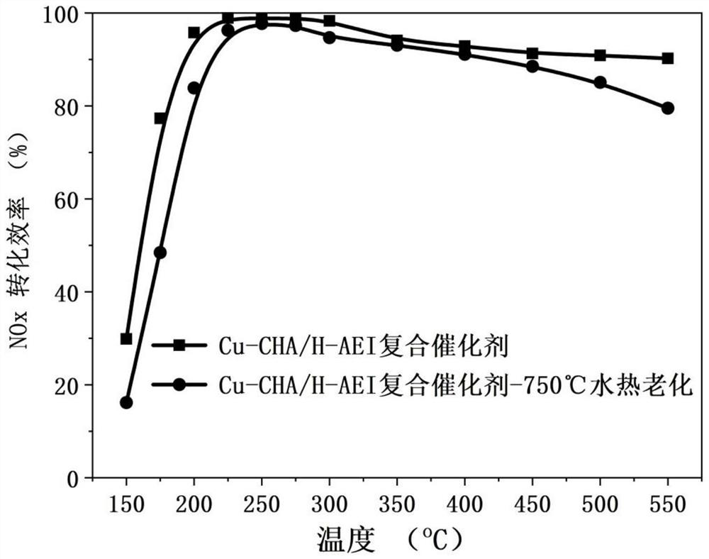 Cu-CHA and H-AEI composite catalyst and preparation method and application thereof