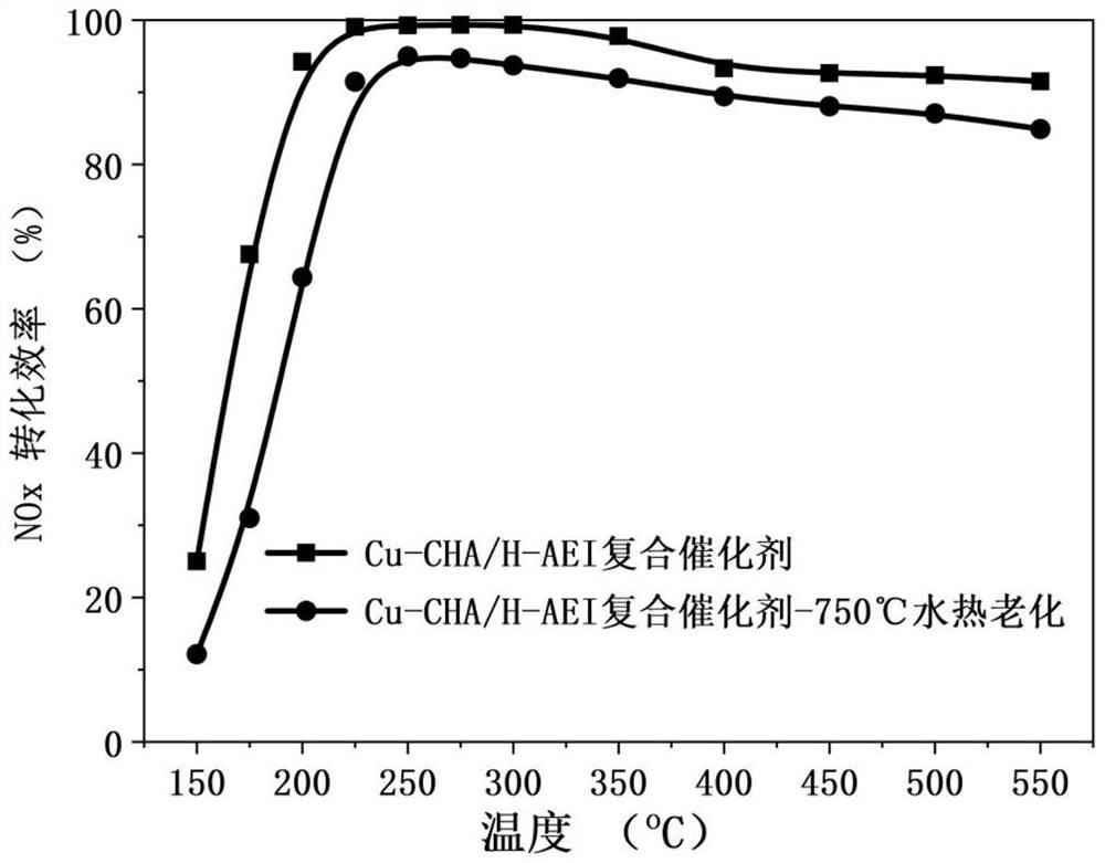 Cu-CHA and H-AEI composite catalyst and preparation method and application thereof