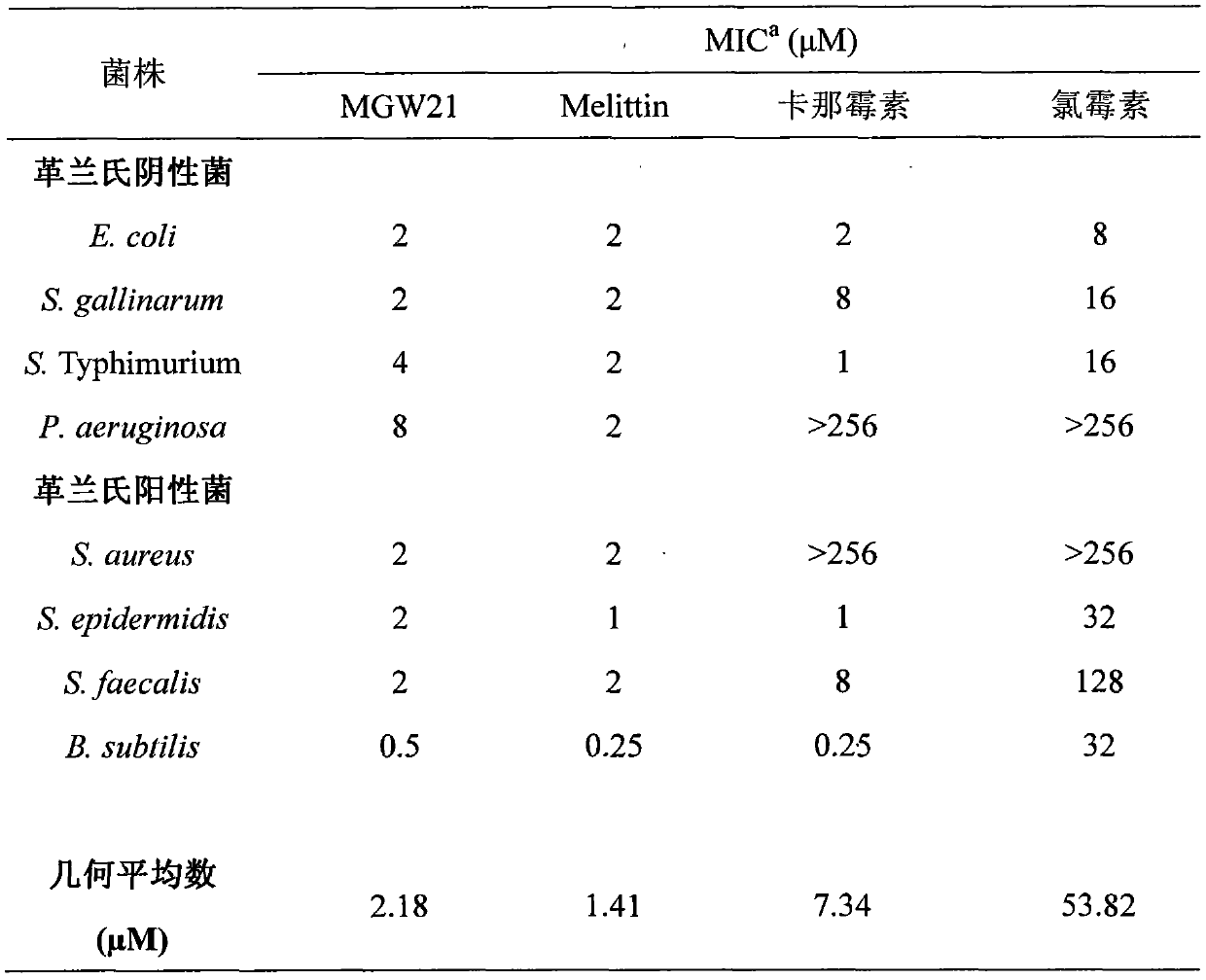 A kind of derivative peptide of chicken source antimicrobial peptide and its preparation method and application