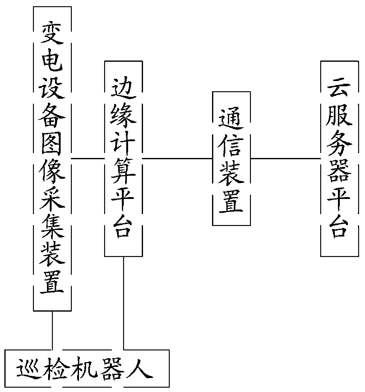 Power transformation equipment typical visual defect detection system and method based on edge cloud cooperation