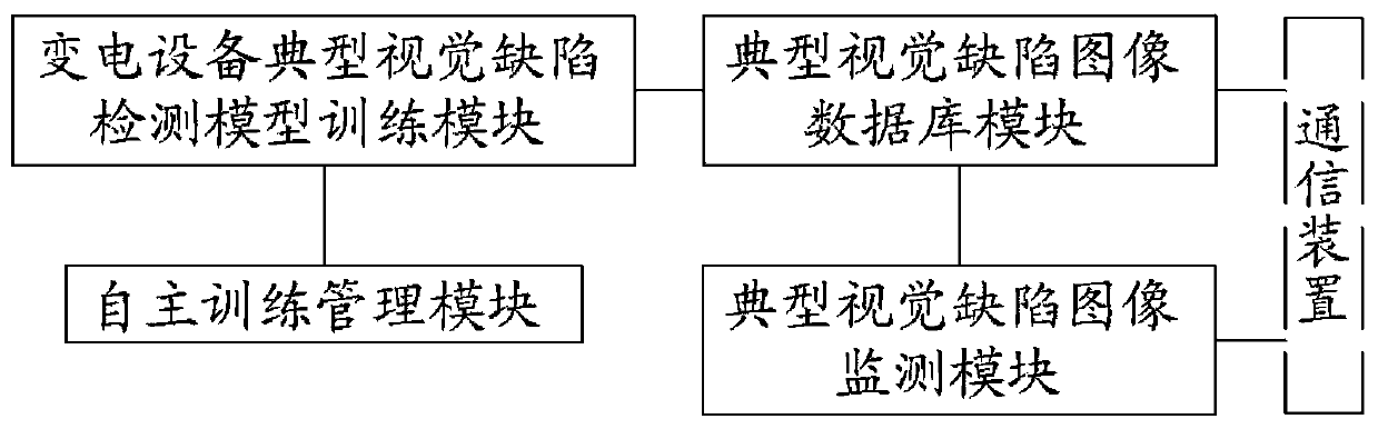 Power transformation equipment typical visual defect detection system and method based on edge cloud cooperation