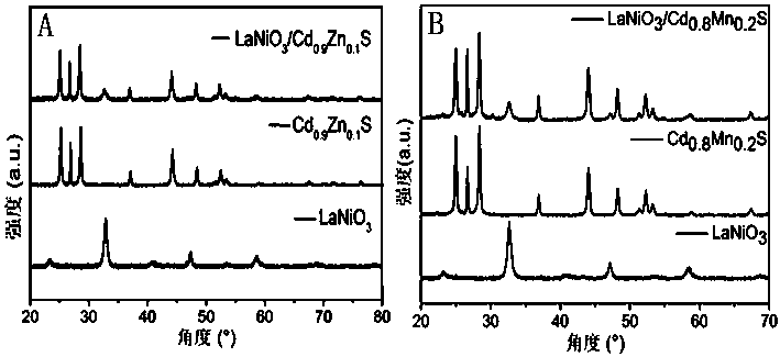 Perovskite-solid solution composite photocatalyst used for photocatalytic water splitting to generate hydrogen