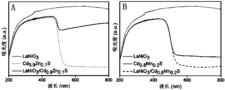 Perovskite-solid solution composite photocatalyst used for photocatalytic water splitting to generate hydrogen