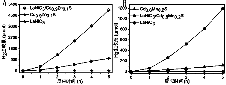 Perovskite-solid solution composite photocatalyst used for photocatalytic water splitting to generate hydrogen