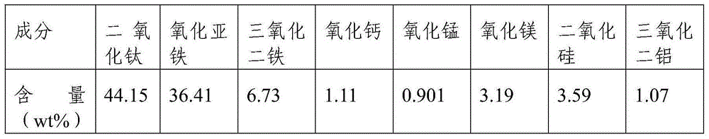 Method for comprehensively using titanium concentrate with high calcium and magnesium content