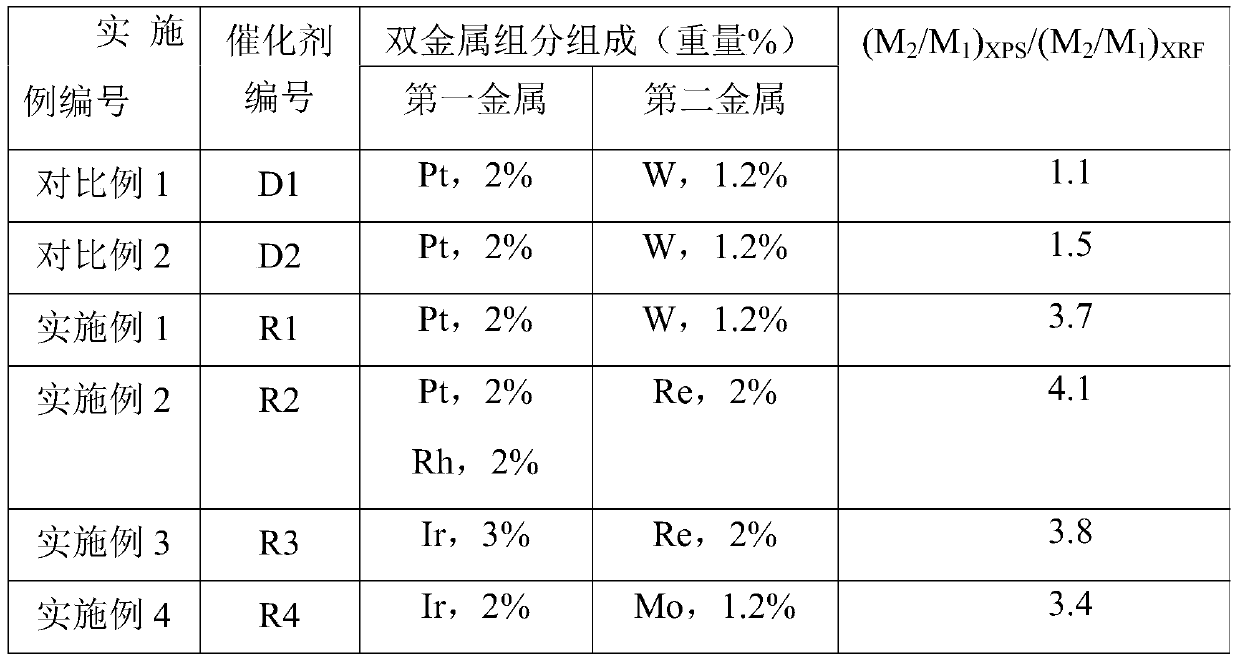 A kind of supported bimetallic component catalyst and its preparation method and glycerol hydrogenolysis reaction method