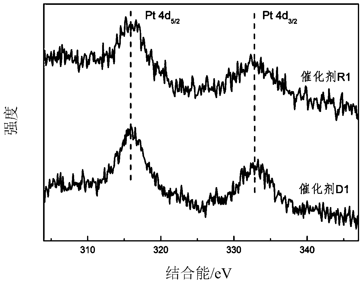 A kind of supported bimetallic component catalyst and its preparation method and glycerol hydrogenolysis reaction method