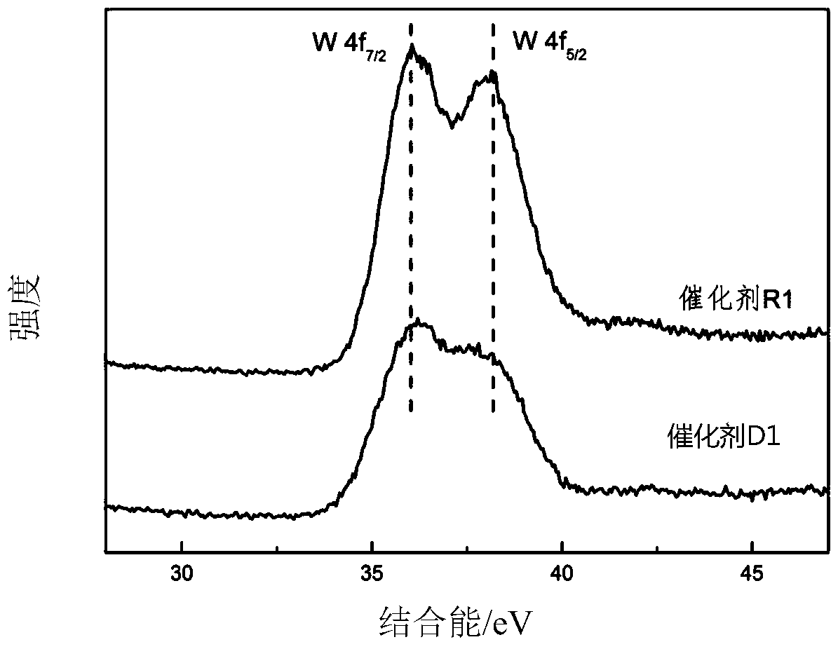 A kind of supported bimetallic component catalyst and its preparation method and glycerol hydrogenolysis reaction method