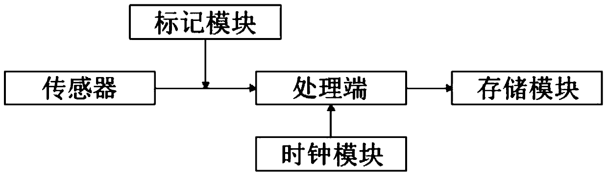 High Frequency Acquisition and Multidimensional Composite Processing System for sensor Analog Signals