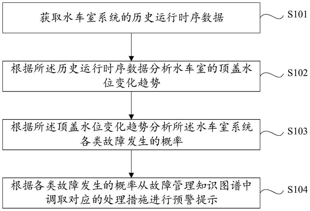 Water flooded waterwheel chamber early warning method and system based on knowledge graph