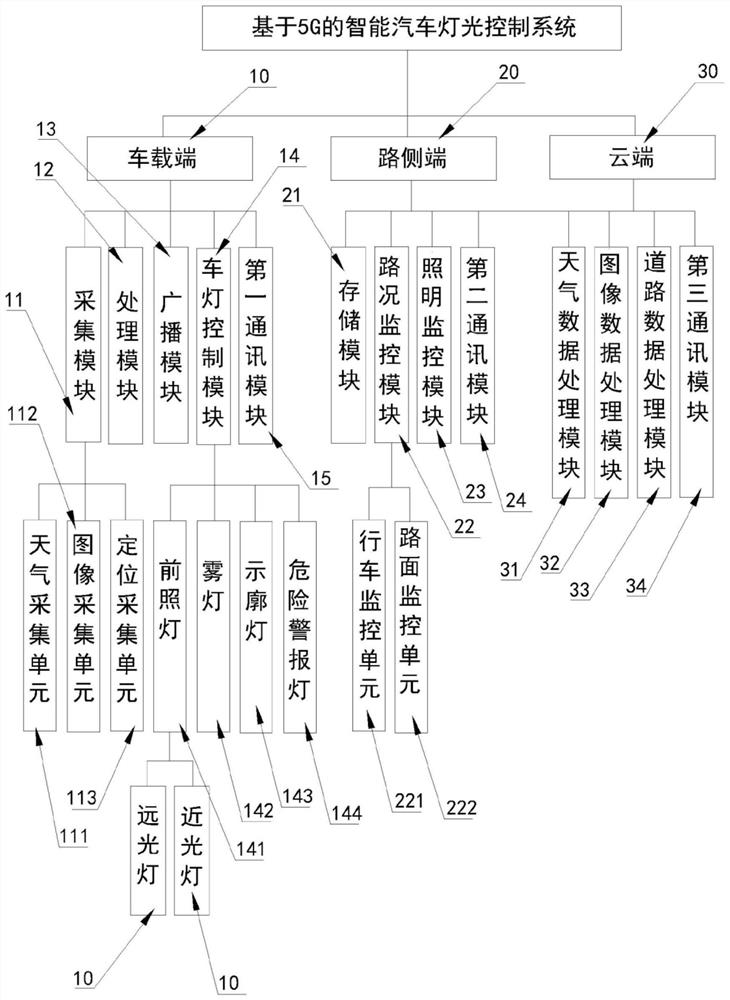 Intelligent automobile light control system based on 5G and control method thereof