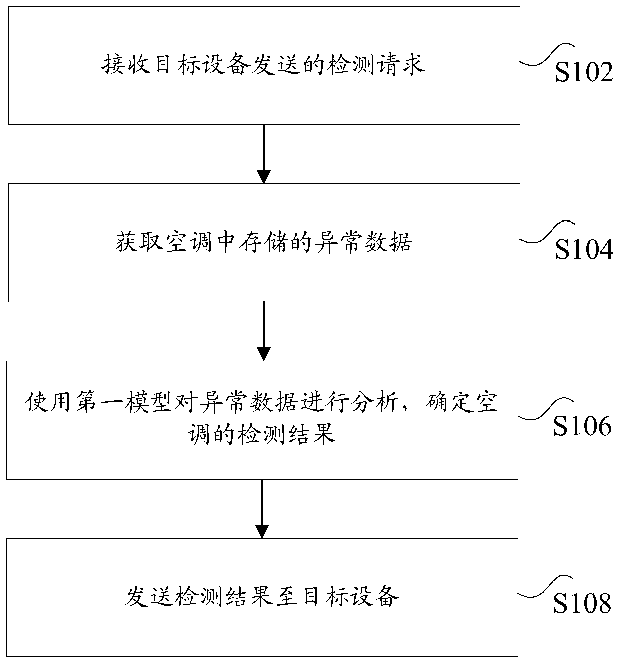 Air conditioner detection method, air conditioner detection device and air conditioner detection system, storage medium and processor