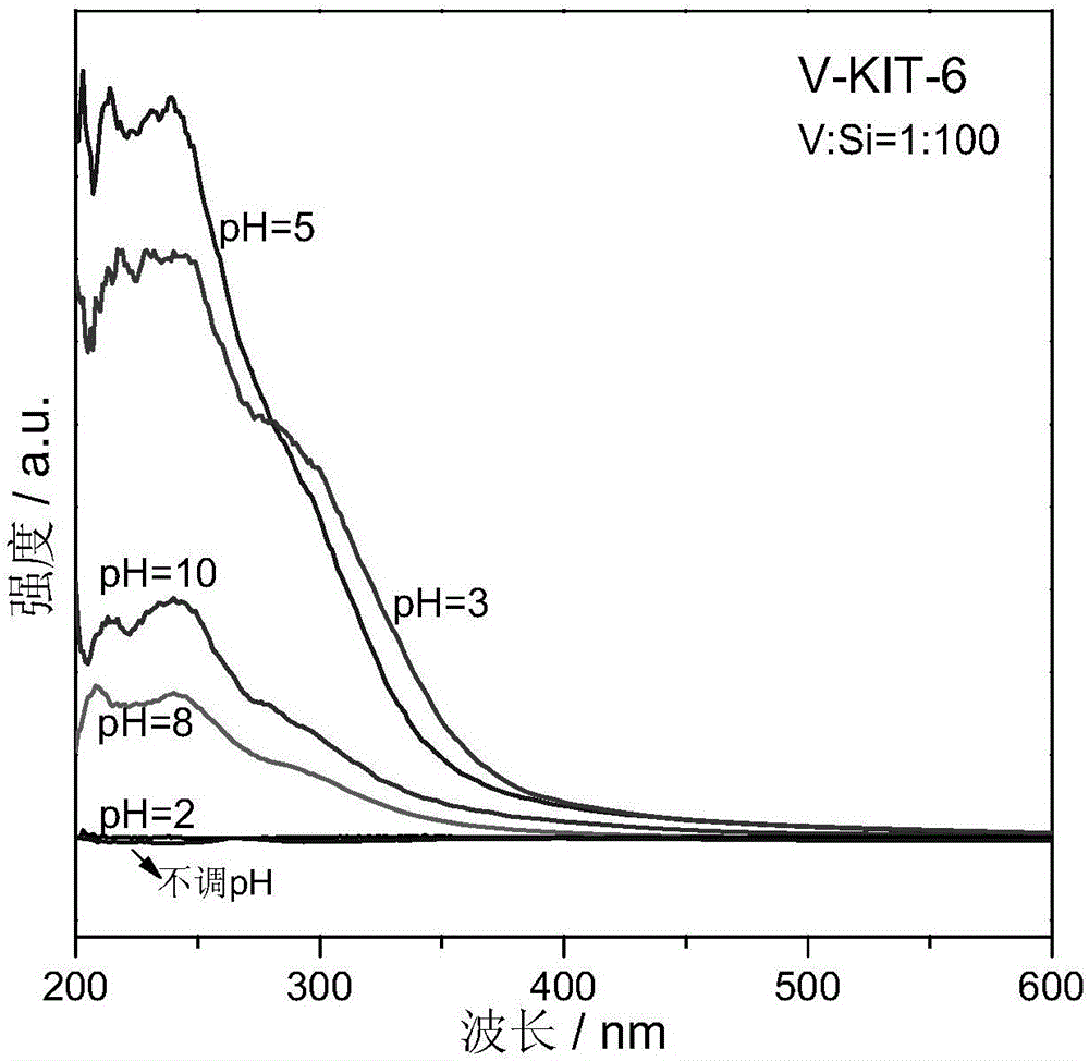 Vanadium-doped silicon oxide-based mesoporous molecular sieve catalyst, as well as preparation method and application thereof