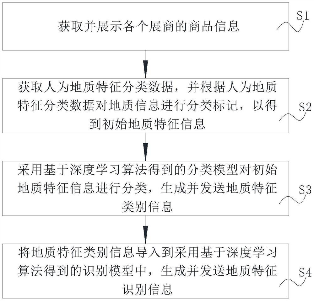 Geological feature detection and recognition method and system based on deep learning