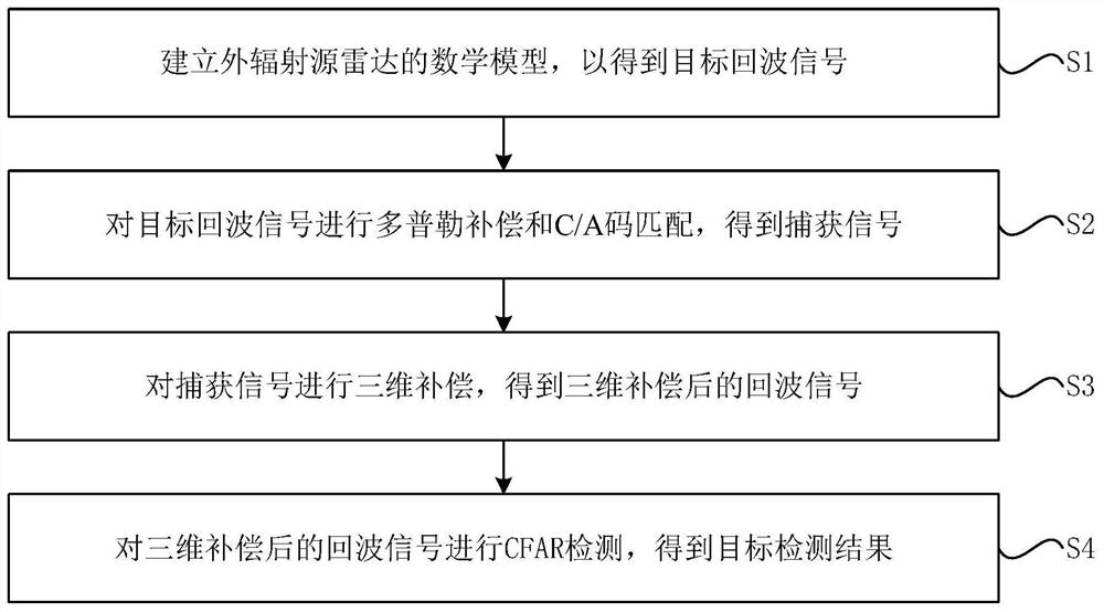 Target detection method and device based on external radiation source space-based receiving