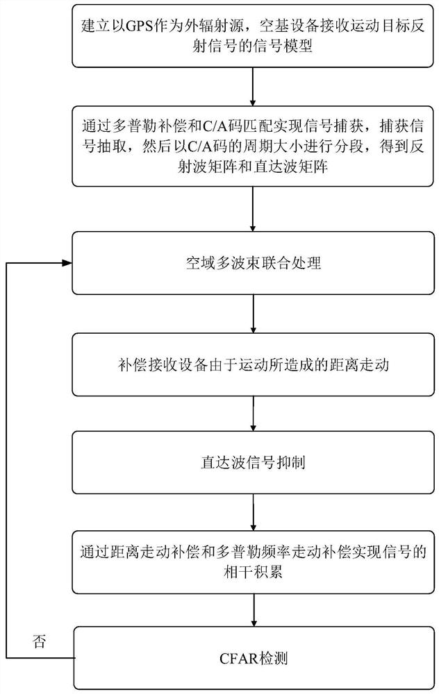 Target detection method and device based on external radiation source space-based receiving