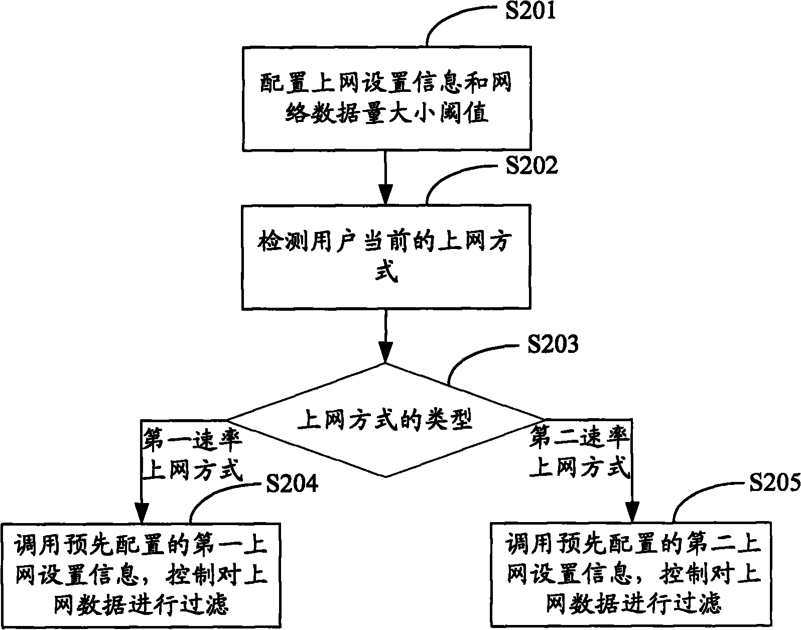 Network access control method, network access control system and network access terminal