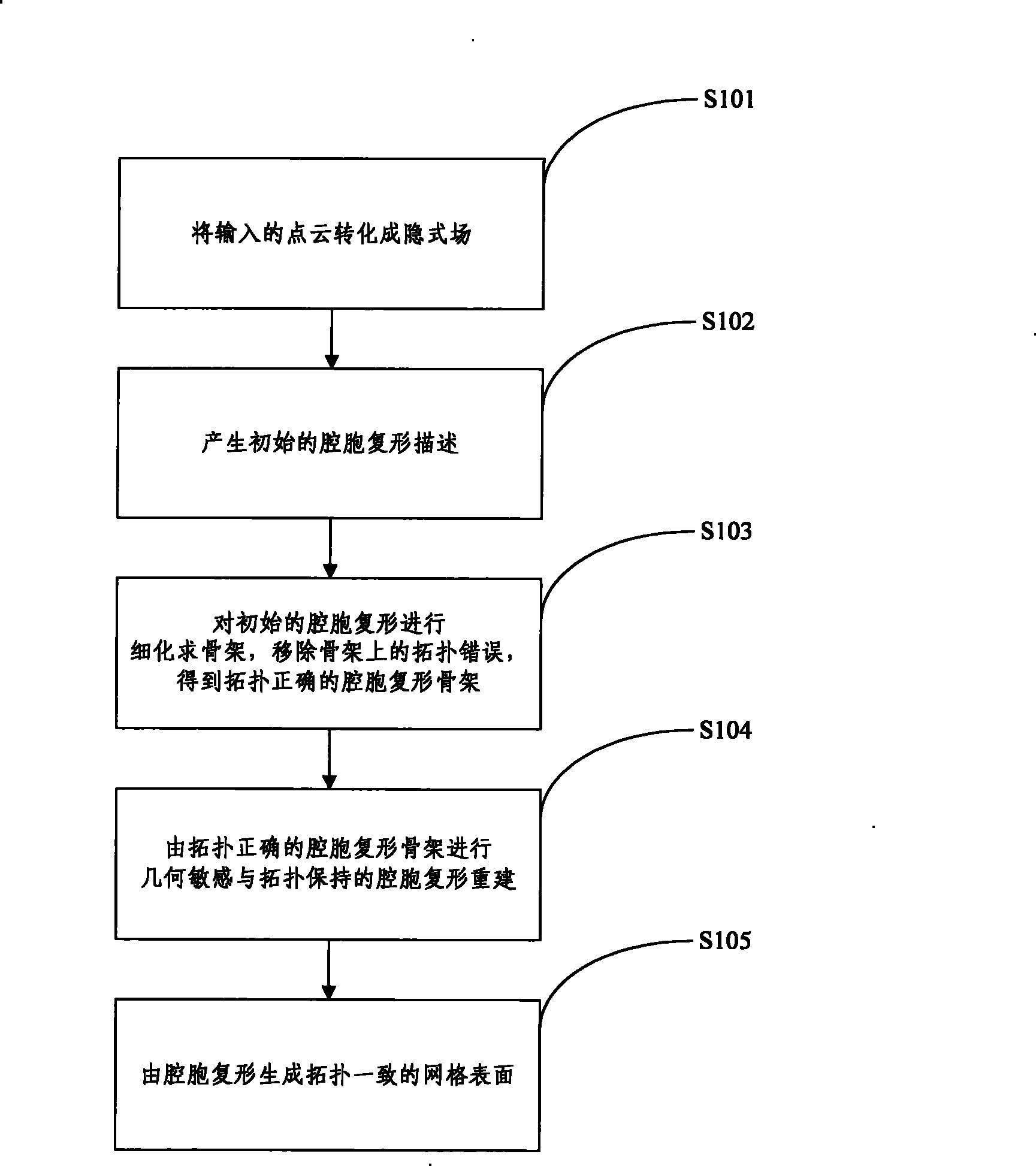 Method for building grid surface by point cloud