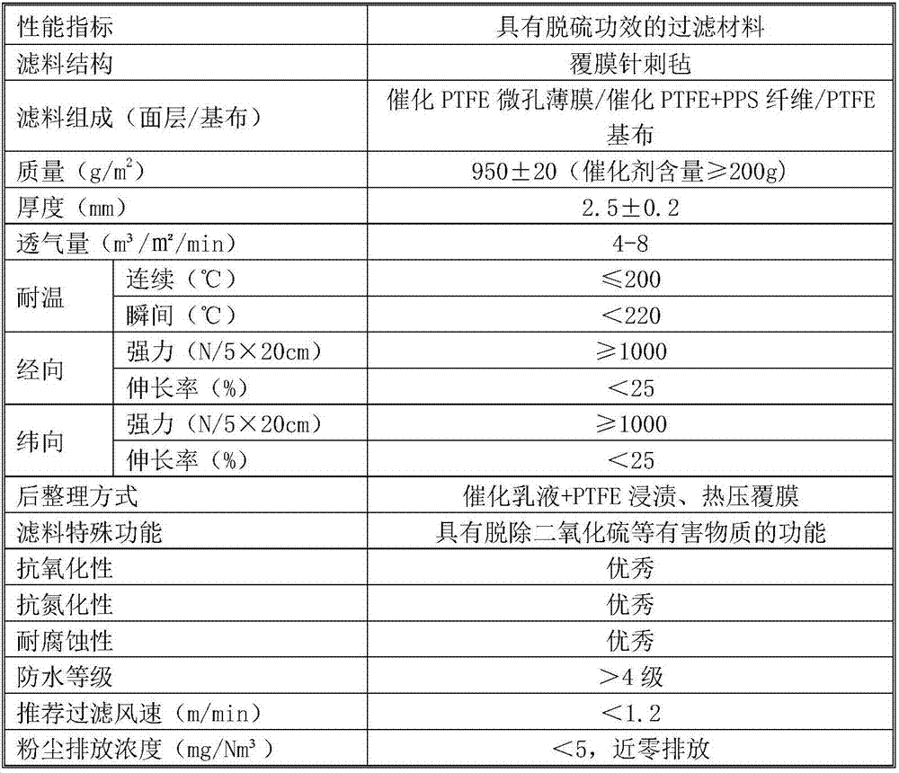 A filter material with desulfurization effect and preparation method thereof