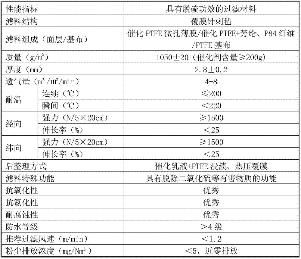 A filter material with desulfurization effect and preparation method thereof