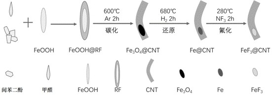 Synthesis method of carbon nanotube coated FeF3