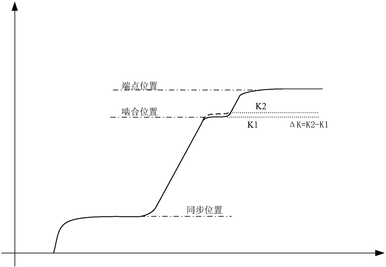 Self-learning method of shifting mesh point position of AMT transmission