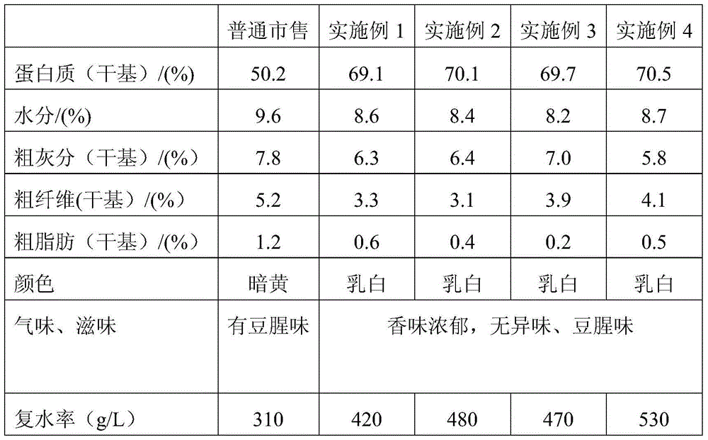 Method for producing histones by utilizing soybean protein concentrate