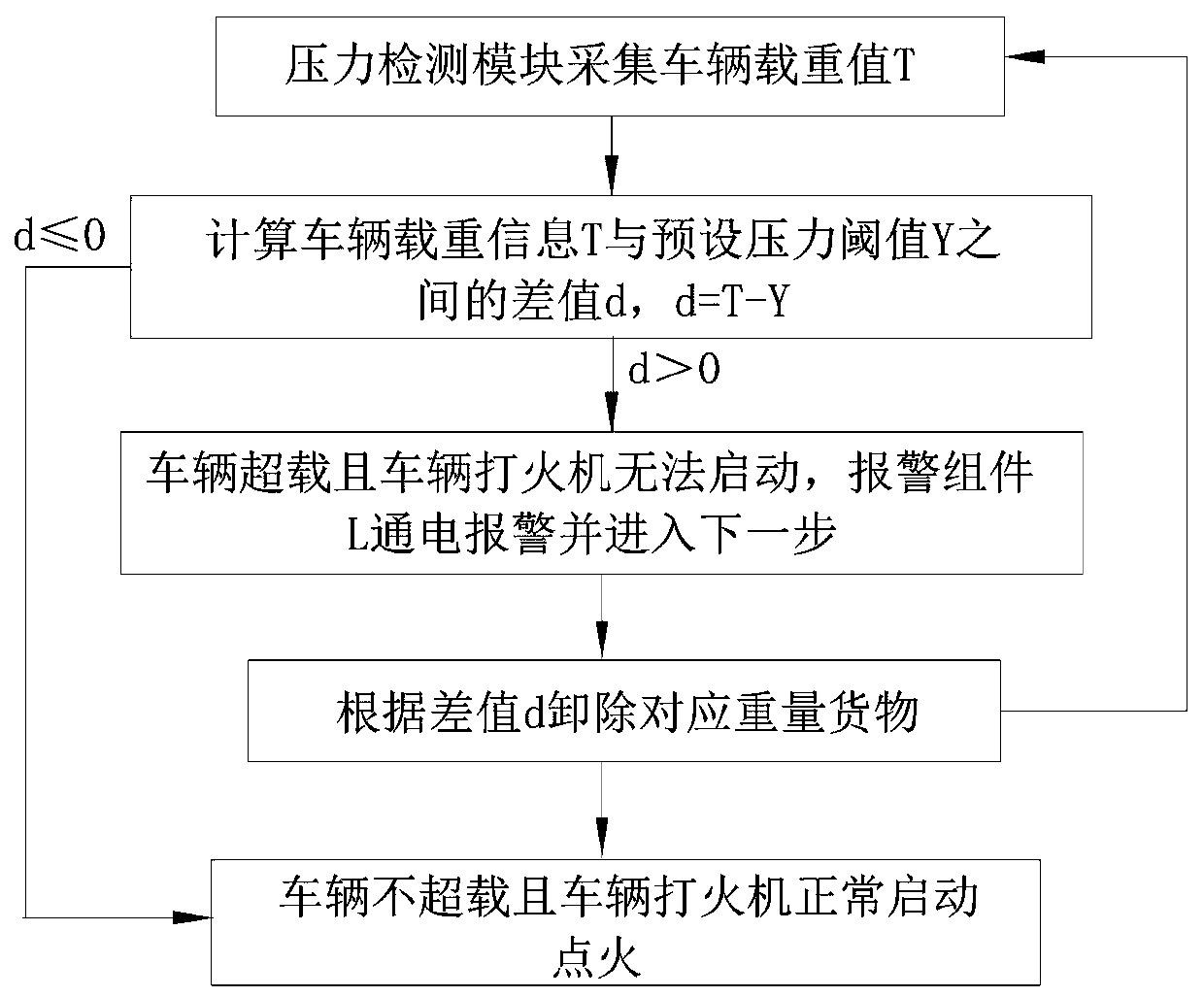 Vehicle overload monitoring system and monitoring method