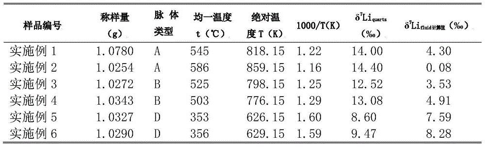 Method for determining lithium isotopes in fluid inclusion water in quartz veins of porphyry ore deposits