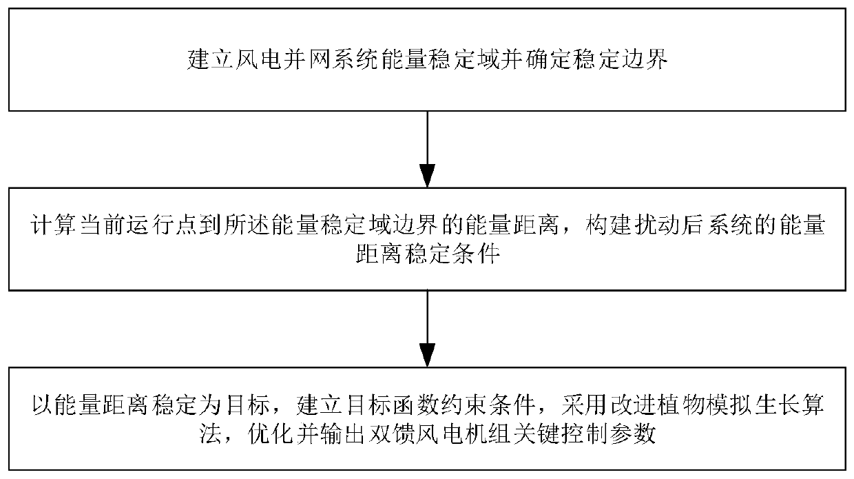 Doubly-fed fan control parameter optimization method and system based on energy stability domain