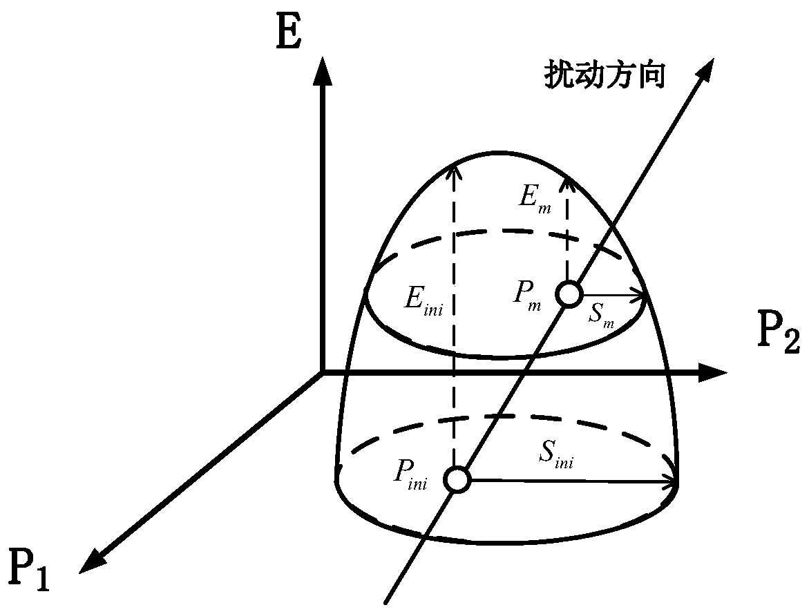 Doubly-fed fan control parameter optimization method and system based on energy stability domain