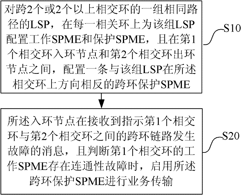 Method and system for protecting looped network