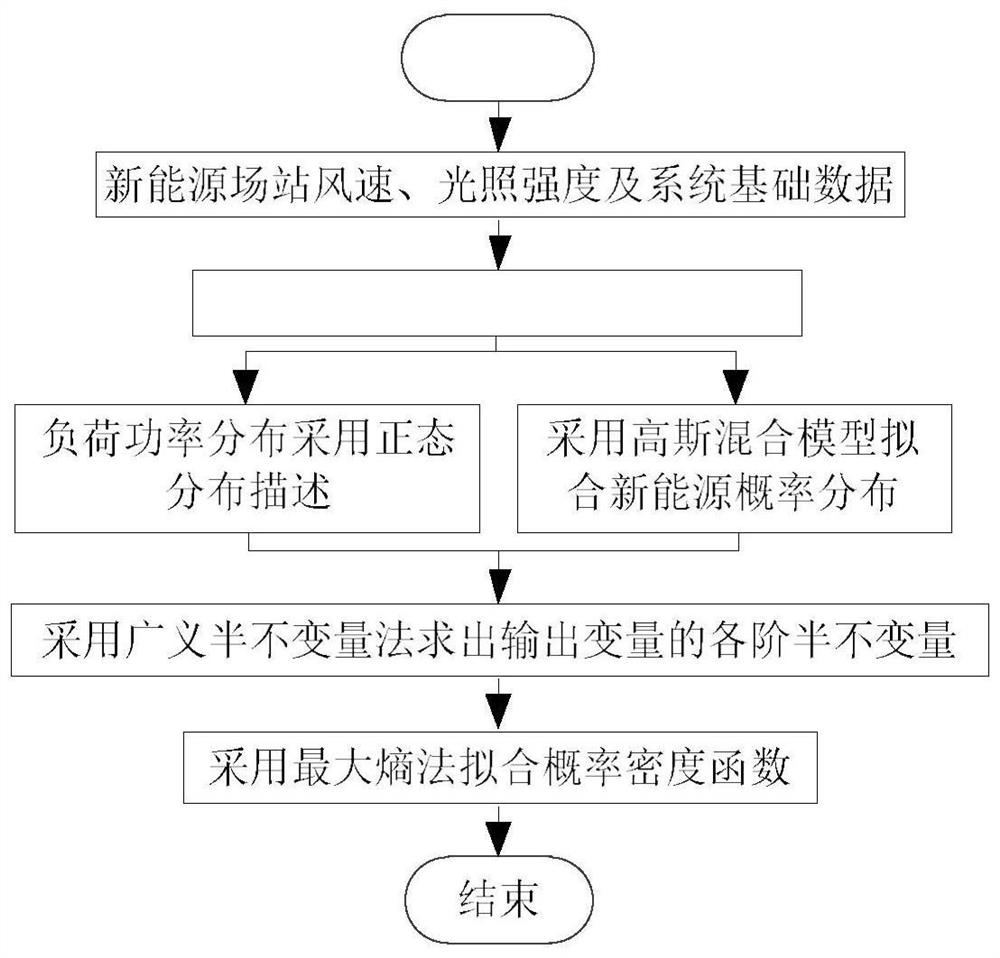 Power grid probabilistic load flow analysis method based on generalized semi-invariants and maximum entropy method