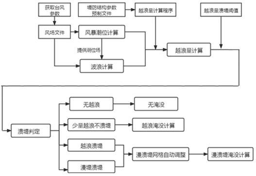 Dynamic inundation forecasting method for seawall diffuse burst under action of typhoon storm surge