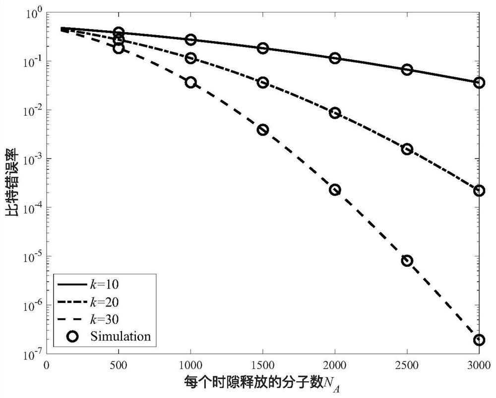 Method for determining bit error rate and mutual information of multi-hop mobile molecular communication network