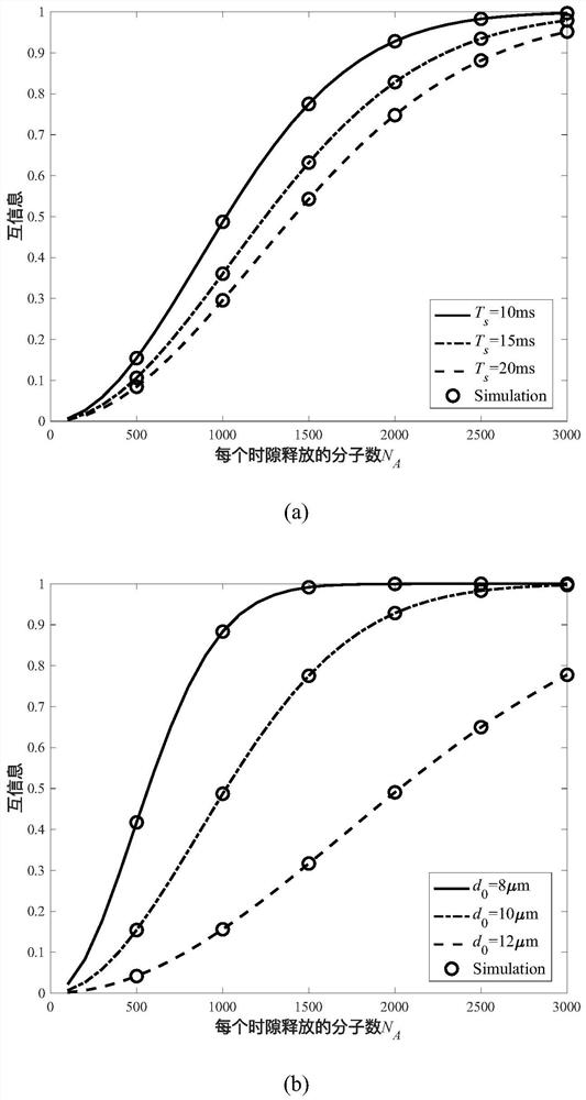 Method for determining bit error rate and mutual information of multi-hop mobile molecular communication network