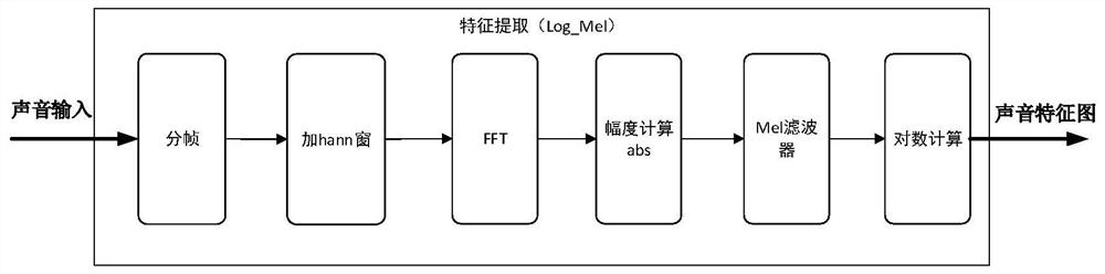 Real-time sound classification method and system based on FPGA