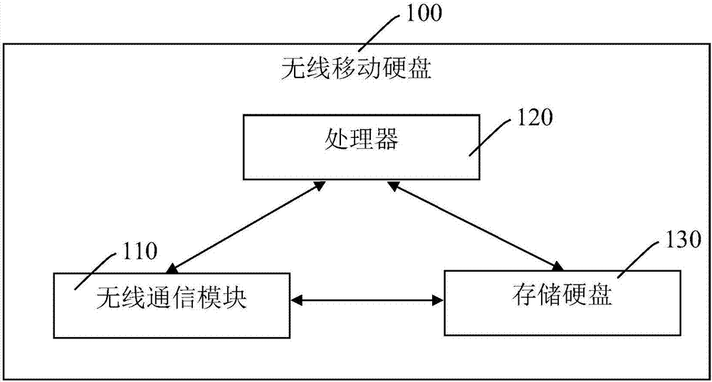 Wireless mobile hard disk and wireless mobile hard disk configuration method and access method