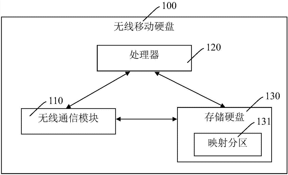 Wireless mobile hard disk and wireless mobile hard disk configuration method and access method