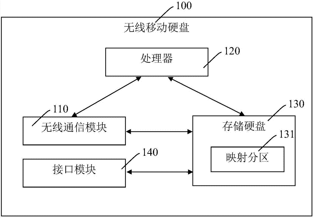 Wireless mobile hard disk and wireless mobile hard disk configuration method and access method