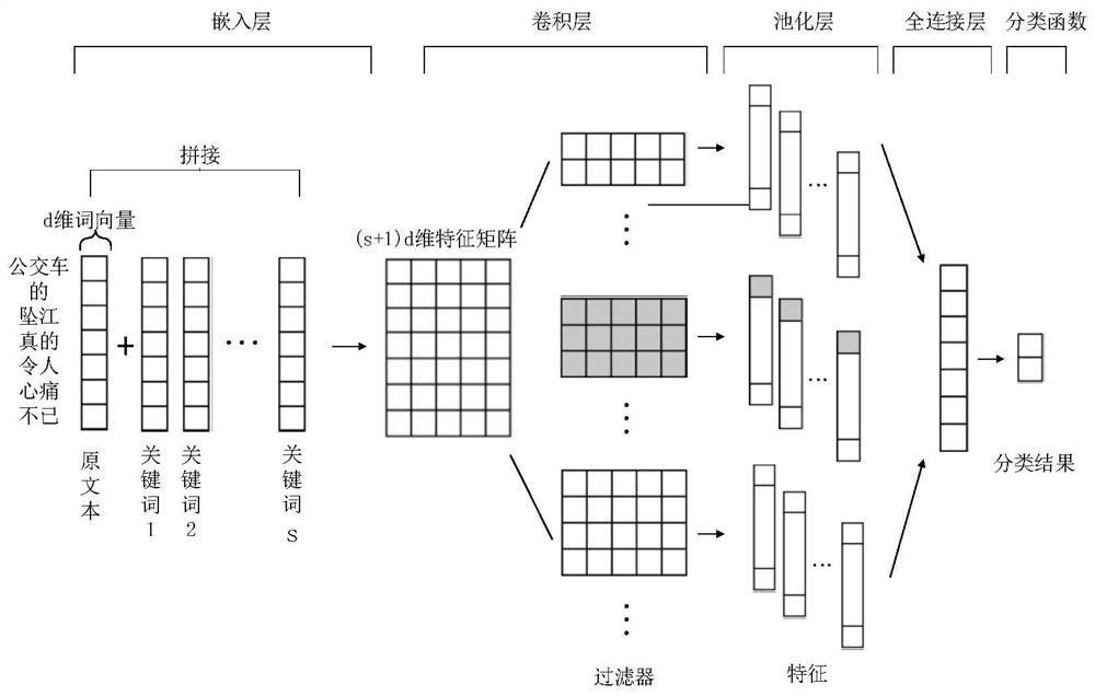 Construction method of case microblog opinion sentence recognition based on feature expansion convolutional neural network