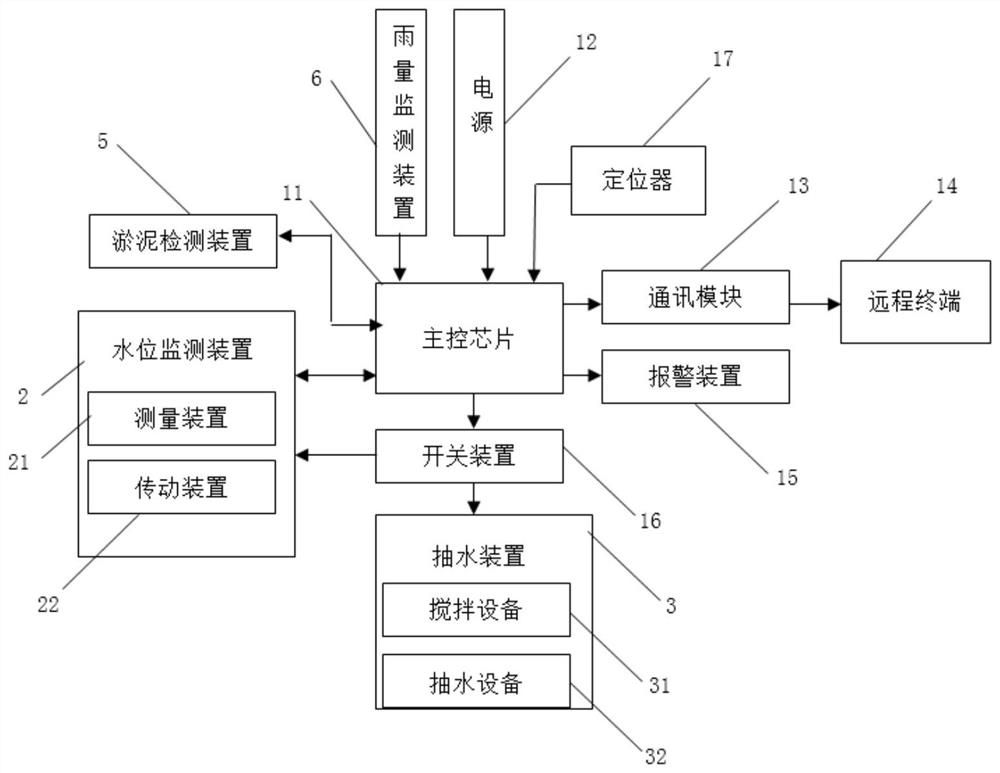 A substation intelligent drainage system and method thereof