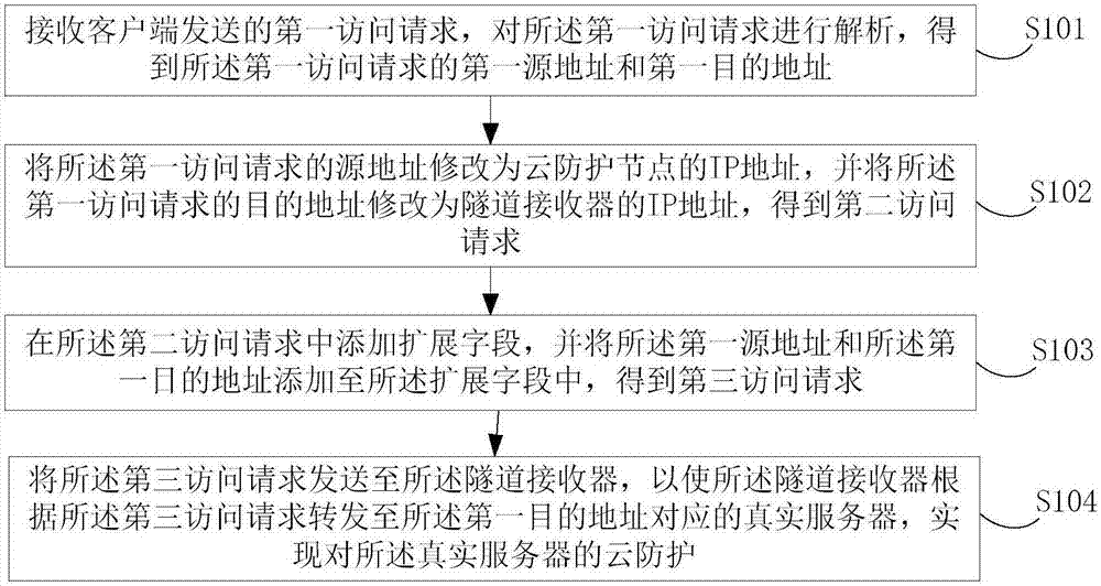 Cloud protection method and device based on tunnel mode