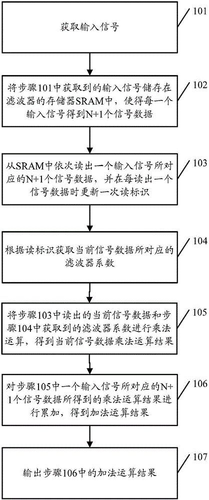 A FIR filter processing method, device and system